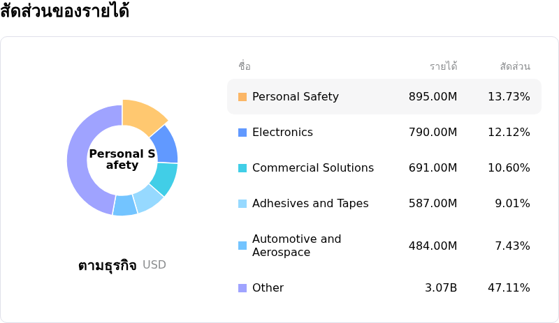 3M Coโครงสร้างรายได้