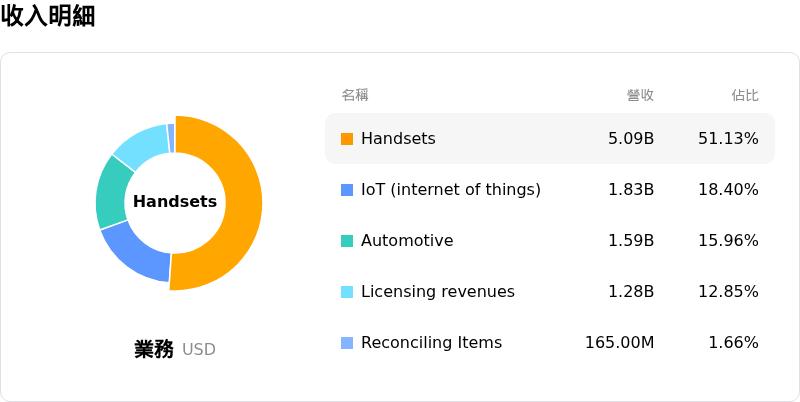 Qualcomm Inc收入明細