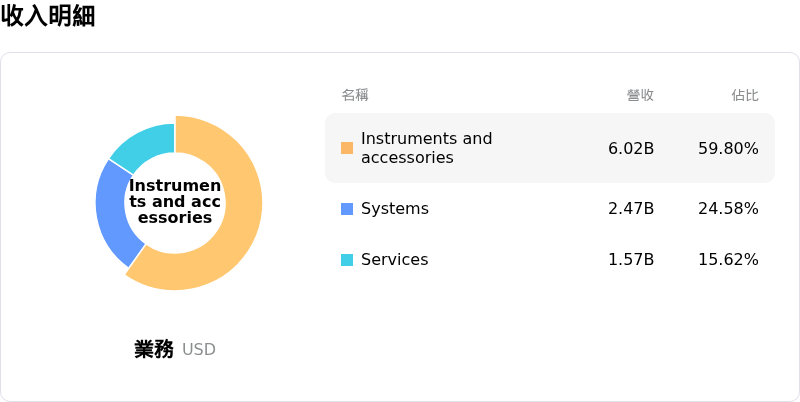 Intuitive Surgical Inc收入明細