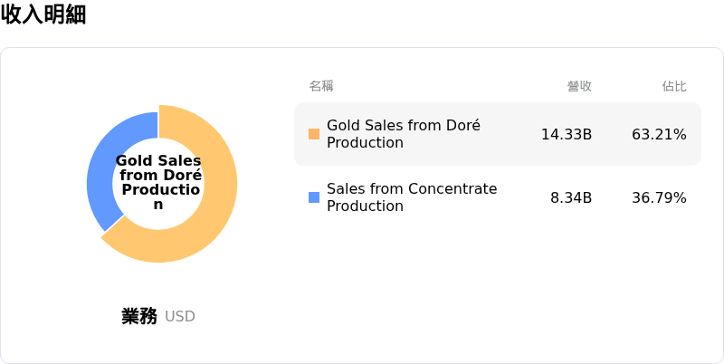 Newmont Corporation收入明細
