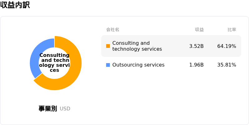 Cognizant Technology Solutions Corp収益内訳