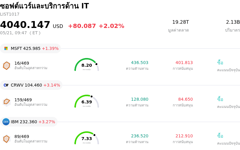 ซอฟต์แวร์และบริการด้าน IT