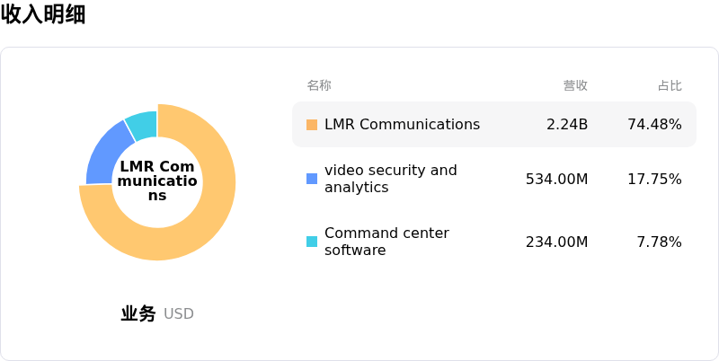 摩托罗拉解决方案收入明细