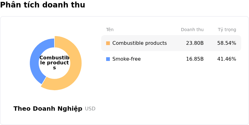 Philip Morris International IncPhân tích doanh thu