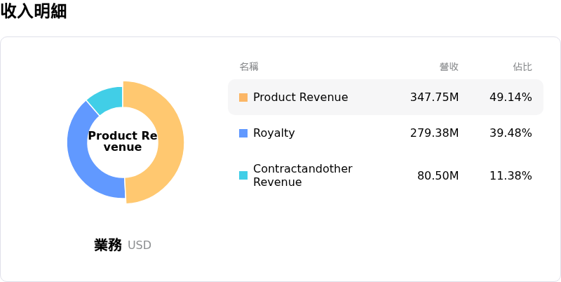 Rambus Inc收入明細