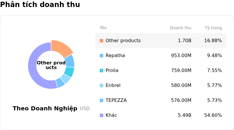 Amgen IncPhân tích doanh thu