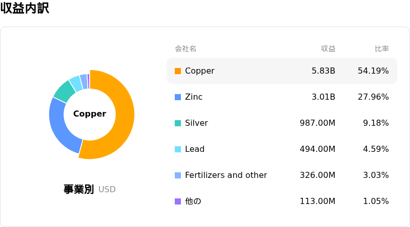 Teck Resources Ltd収益内訳