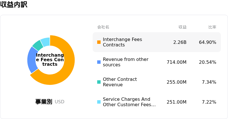 Capital One Financial Corp収益内訳