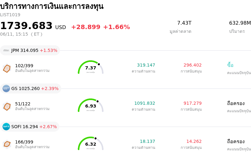 บริการทางการเงินและการลงทุน