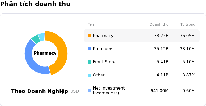 CVS Health CorpPhân tích doanh thu