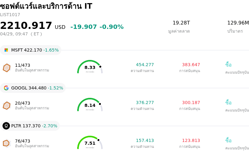 ซอฟต์แวร์และบริการด้าน IT