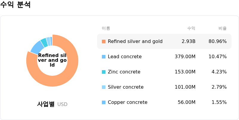Pan American Silver Corp수익 분석