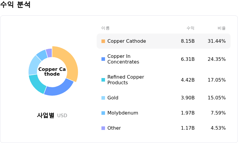 Freeport-McMoRan Inc수익 분석