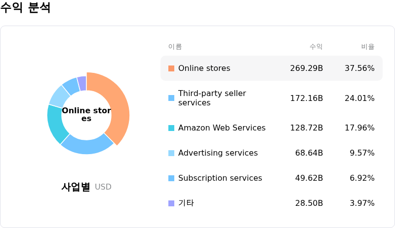 Amazon.com Inc์์ต ๋ถ์