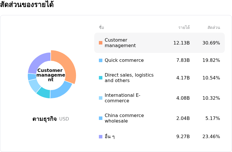 Alibaba Group Holding Ltdโครงสร้างรายได้