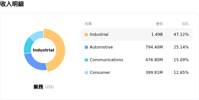 Analog Devices Inc收入明細