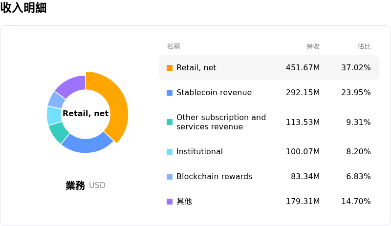 Coinbase Global Inc收入明細