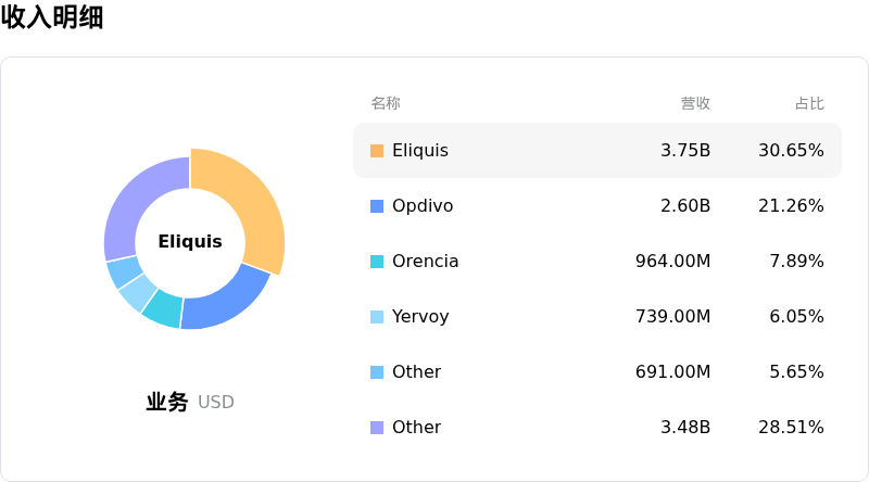 百时美施贵宝收入明细