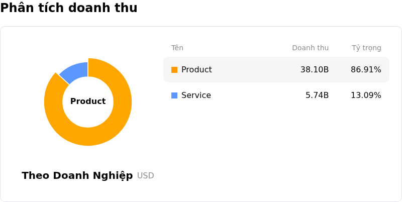 Dell Technologies IncPhân tích doanh thu
