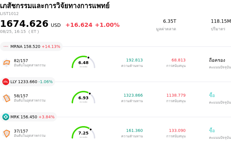 เภสัชกรรมและการวิจัยทางการแพทย์
