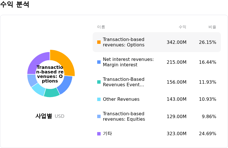 Robinhood Markets Inc수익 분석