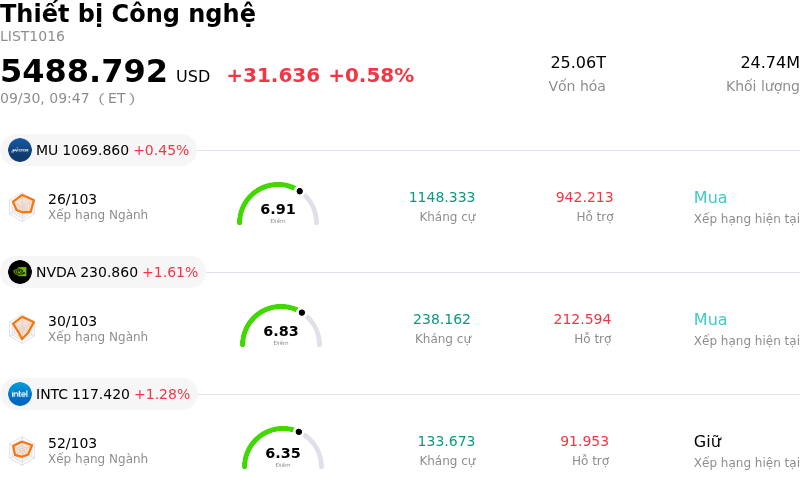 Thiết bị Công nghệ