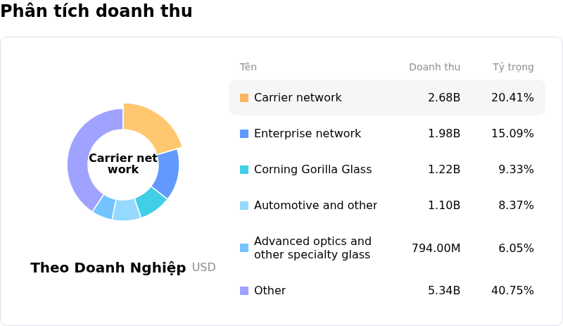Corning IncPhân tích doanh thu