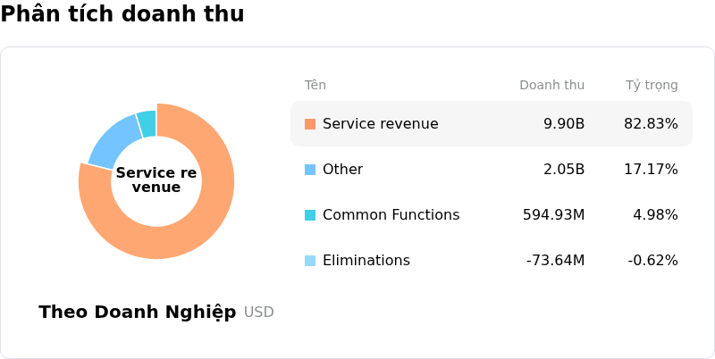 Vodafone Group PLCPhân tích doanh thu