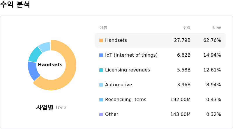 Qualcomm Inc수익 분석