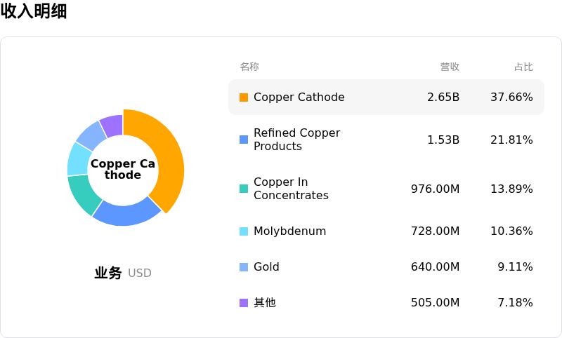 自由港麦克莫兰收入明细