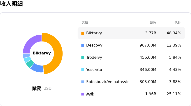 Gilead Sciences Inc收入明細