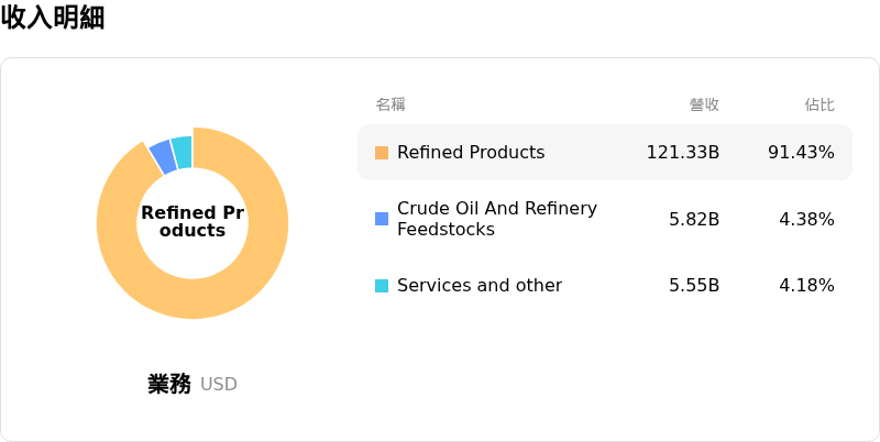 Marathon Petroleum Corp收入明細