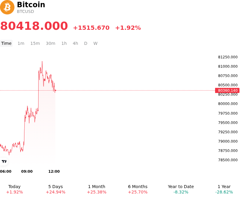 Le Bitcoin (BTCUSD) est en hausse de 1,92 % le 25 août : quels sont les facteurs de risque ?