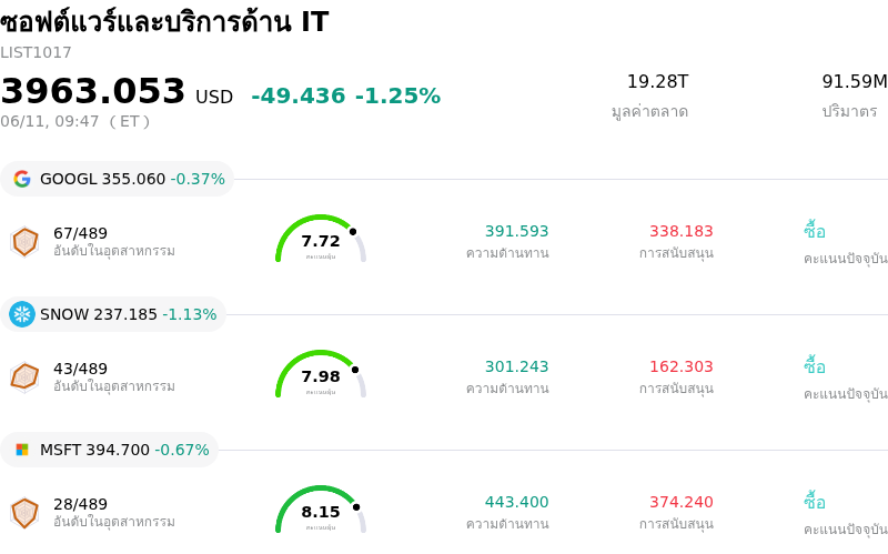 ซอฟต์แวร์และบริการด้าน IT