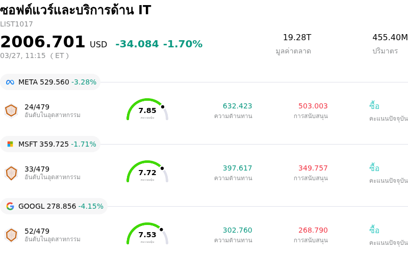ซอฟต์แวร์และบริการด้าน IT