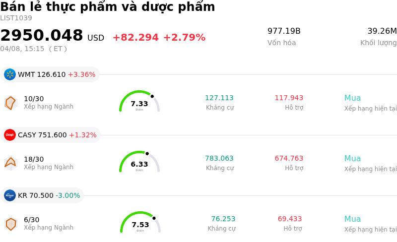 Bán lẻ thực phẩm và dược phẩm
