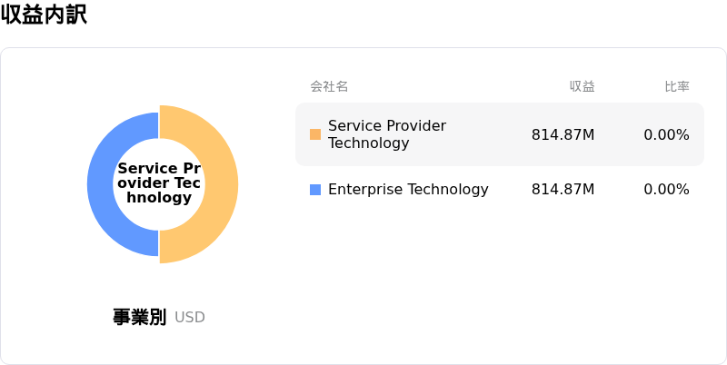 Ubiquiti Inc収益内訳
