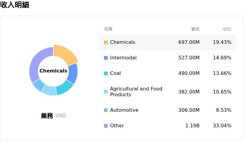CSX Corp收入明細
