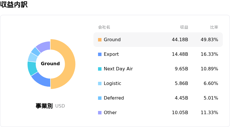 United Parcel Service Inc収益内訳