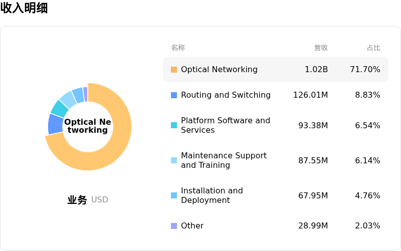 Ciena Corp收入明细