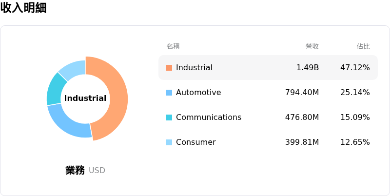 Analog Devices Inc收入明細