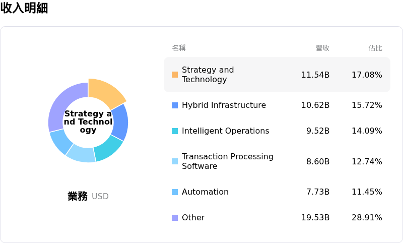 國際商業機器收入明細
