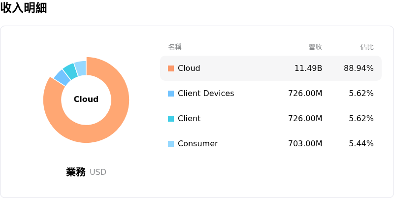 西部數據收入明細
