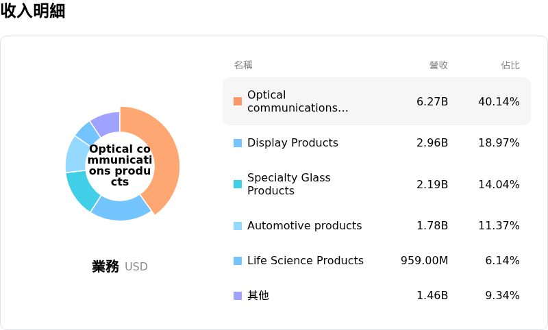 Corning Inc收入明細