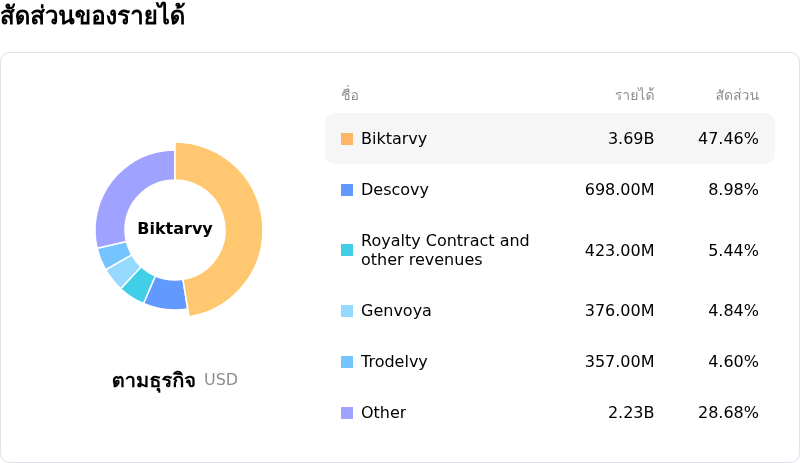 Gilead Sciences Incสัดส่วนของรายได้