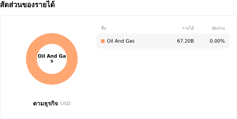 Chevron Corpโครงสร้างรายได้