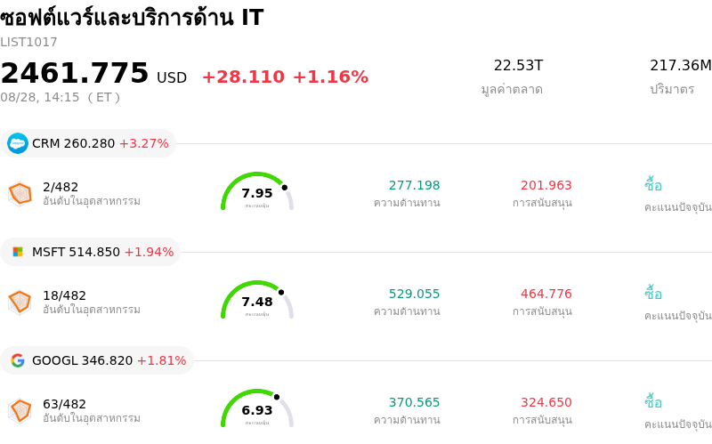 ซอฟต์แวร์และบริการด้าน IT