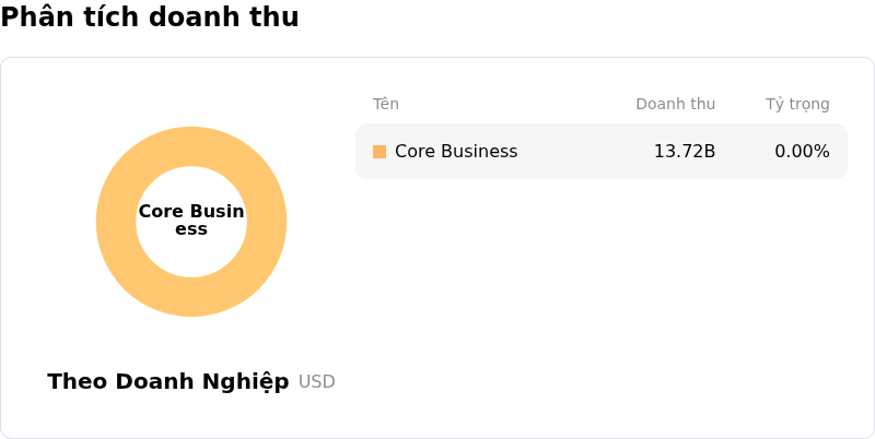 DoorDash IncPhân tích doanh thu