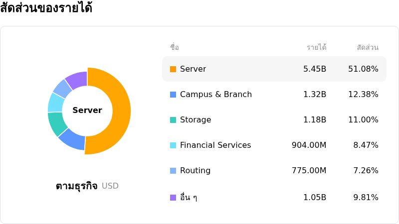 Hewlett Packard Enterprise Coโครงสร้างรายได้