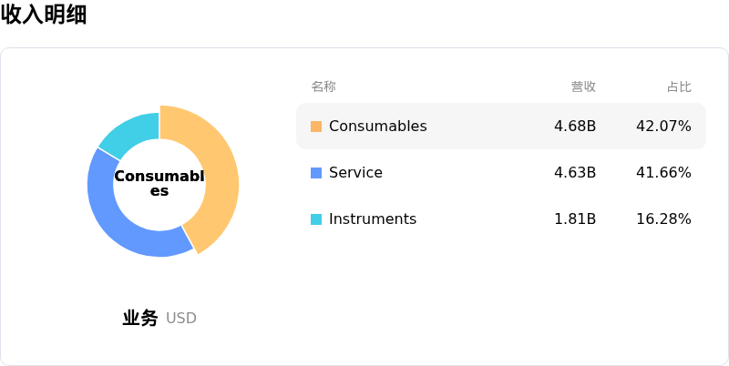 赛默飞世尔科技收入明细